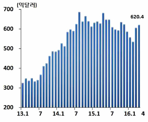 월별 거주자 외화예금 추이