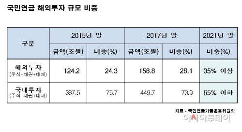 국민연금 해외투자 규모 비중