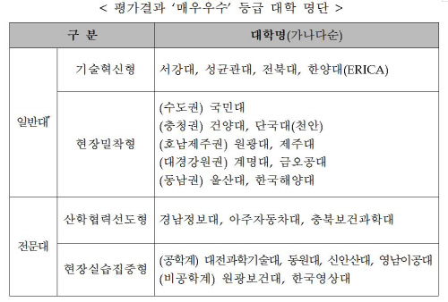 산학협력 선도대학 육성사업 평가 결과