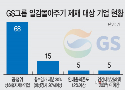 GS그룹-일감몰아주기-제재-대상-기업-현황 1