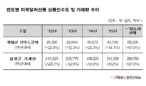 미국달러실물인수도