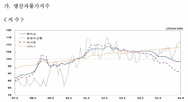 생산자물가지수 추이