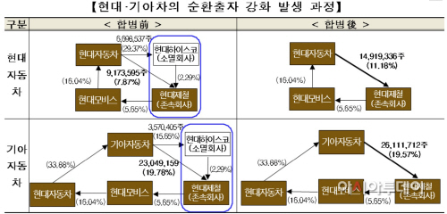 현대기아차