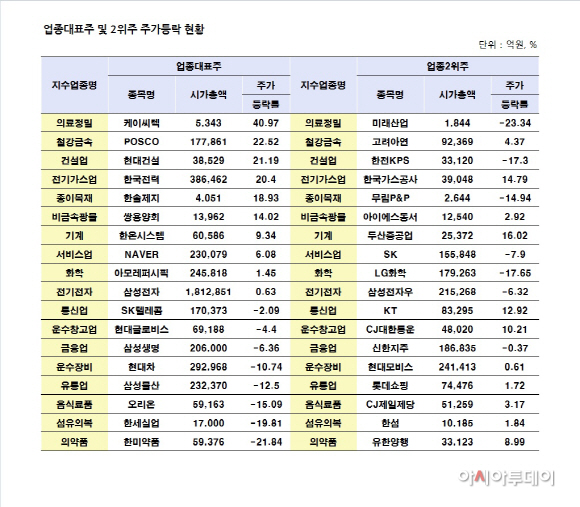 업종대표주