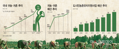 국내귀농귀촌추이