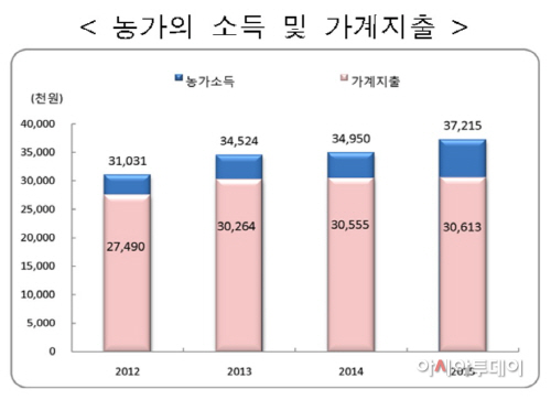 농가소득