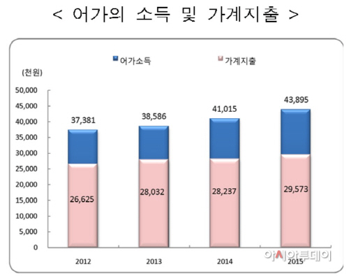 어가소득