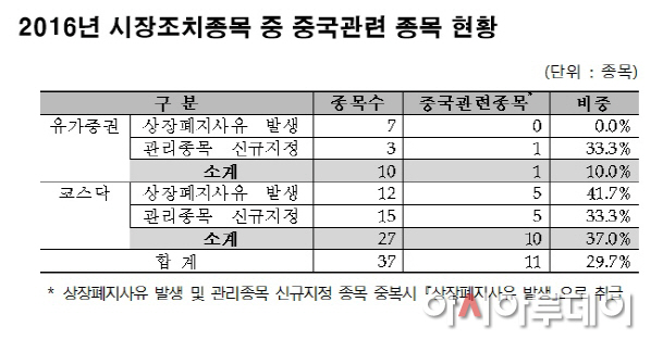 시장조치종목