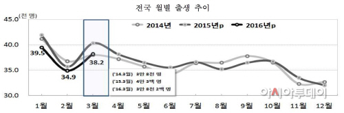 출생추이