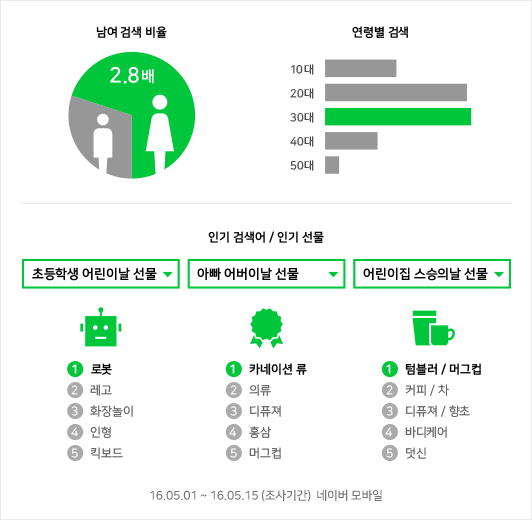 가정의달_인기키워드_인포그래픽