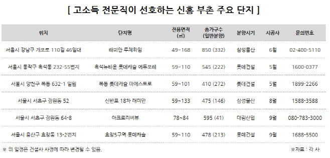 [표] 고소득 전문직이 선호하는 단지는
