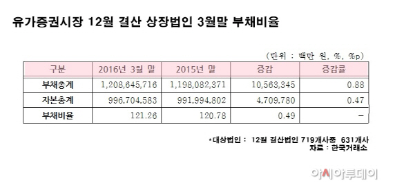 유가증권시장 12월 결산 상장법인 3월말 부채비율