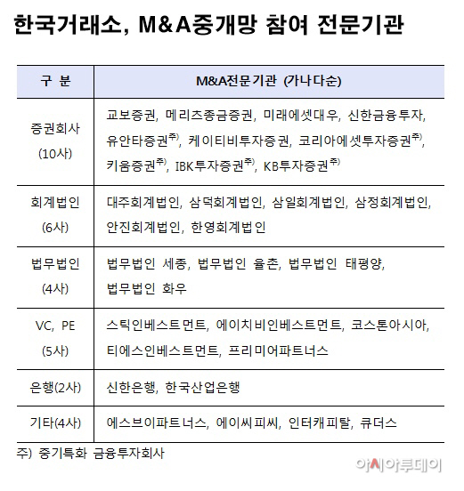 한국거래소 M&A중개망 참여