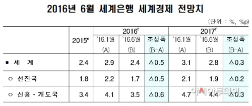 세계은행_전망치