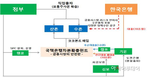 국책은행자본확충