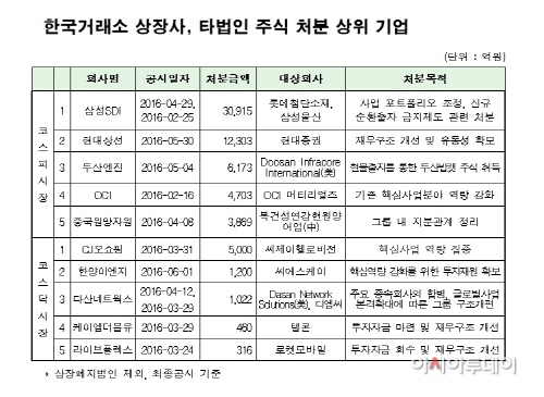 한국거래소 상장사 타법인 주식처분 상위 기업
