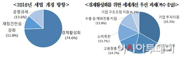 세법개정안