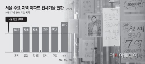 서울-주요-지역-아파트-전세가율-현황
