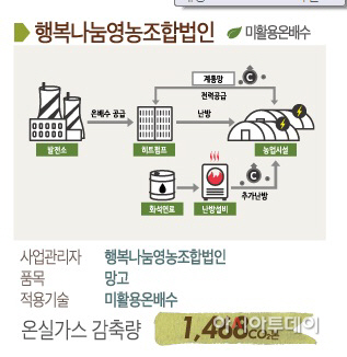 미활용온배수_감축_계통도(행복나눔영농조합법인)