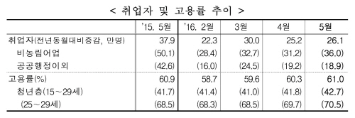 5월고용동향