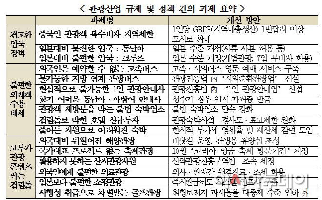 관광산업