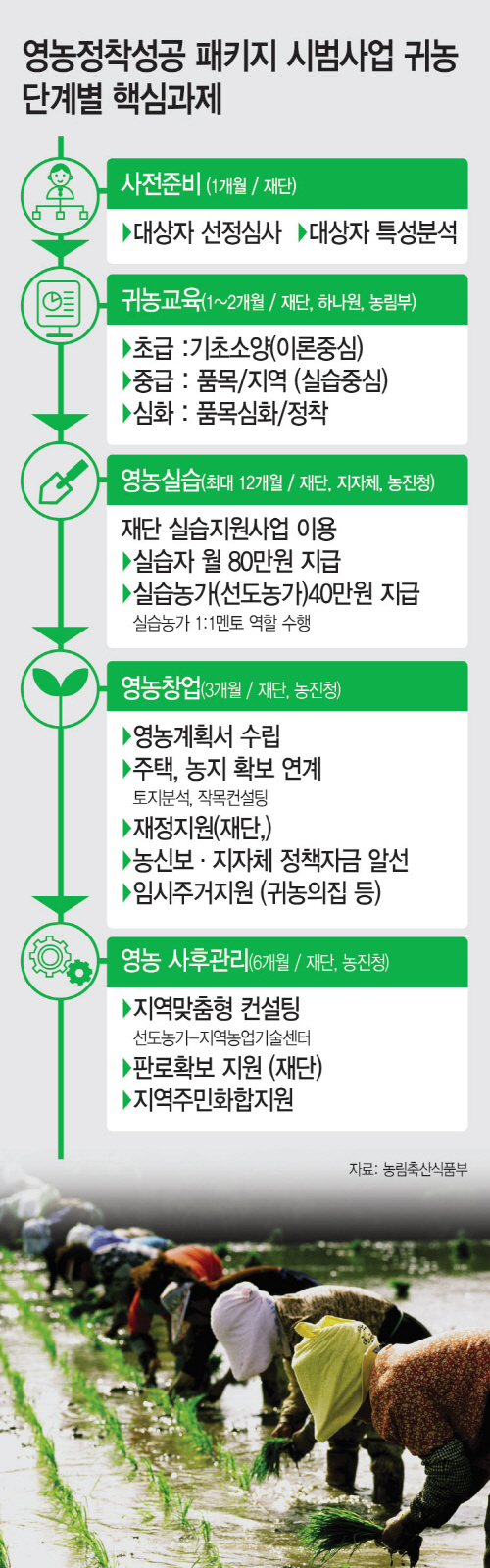 영농정착성공패키지시범사업귀농
