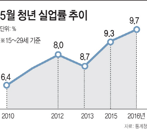5월-청년-실업률-추이