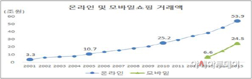 온라인및모바일쇼핑_성장추이