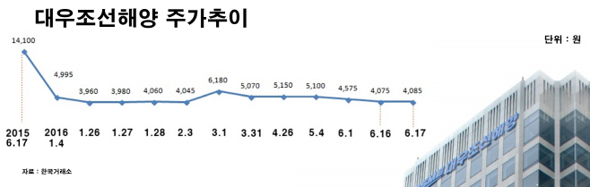 주가추이 대우조선