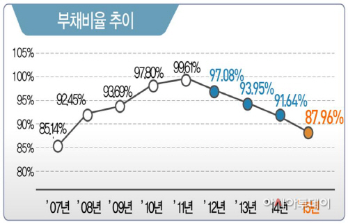 도로공사_부채감축