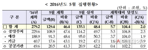 5월재정집행현황