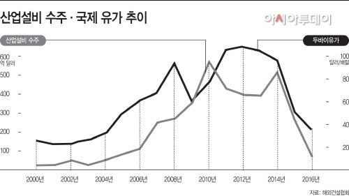 산업설비-수주·국제-유가-추이