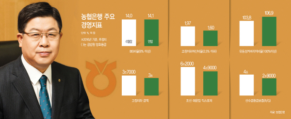 농협은행주요