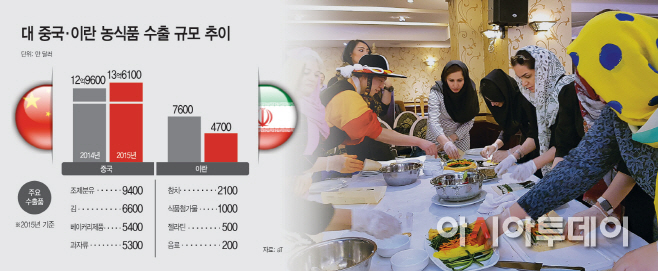 대중국·이란농식품수출규모추이