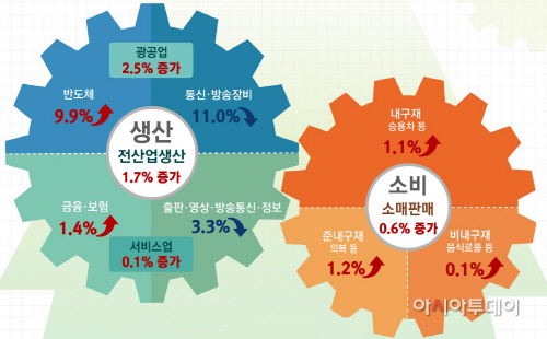 5월산업활동