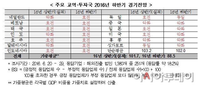 하반기 전망