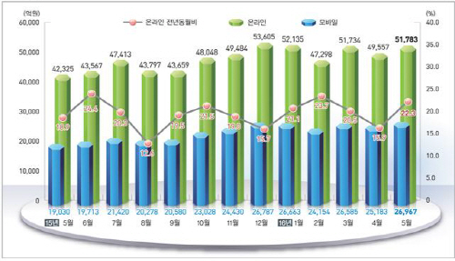 온라인쇼핑