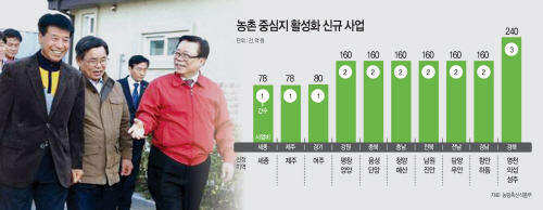 농촌-중심지-활성화-신규-사업