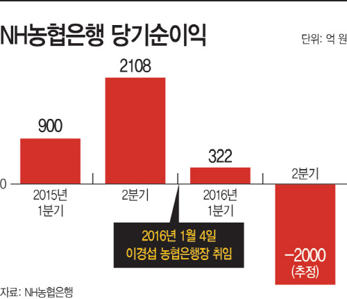 NH농협은행-당기순이익