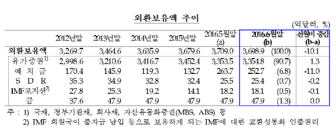 외환보유