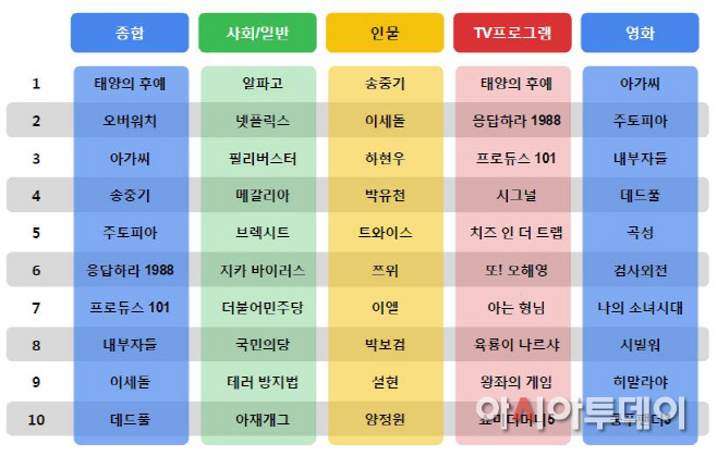[구글] 2016 상반기 인기 검색어 순위