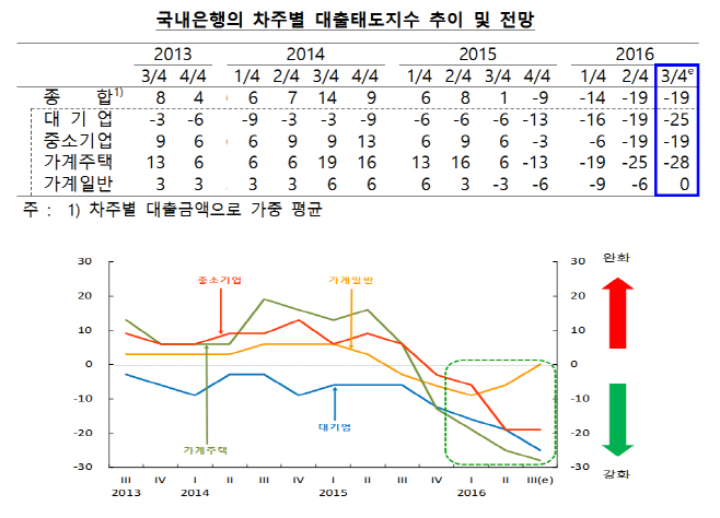 대출