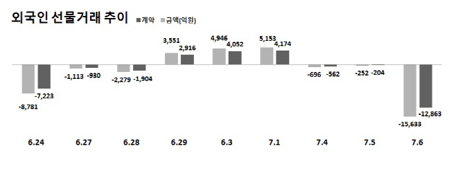 외국인선물거래 추이