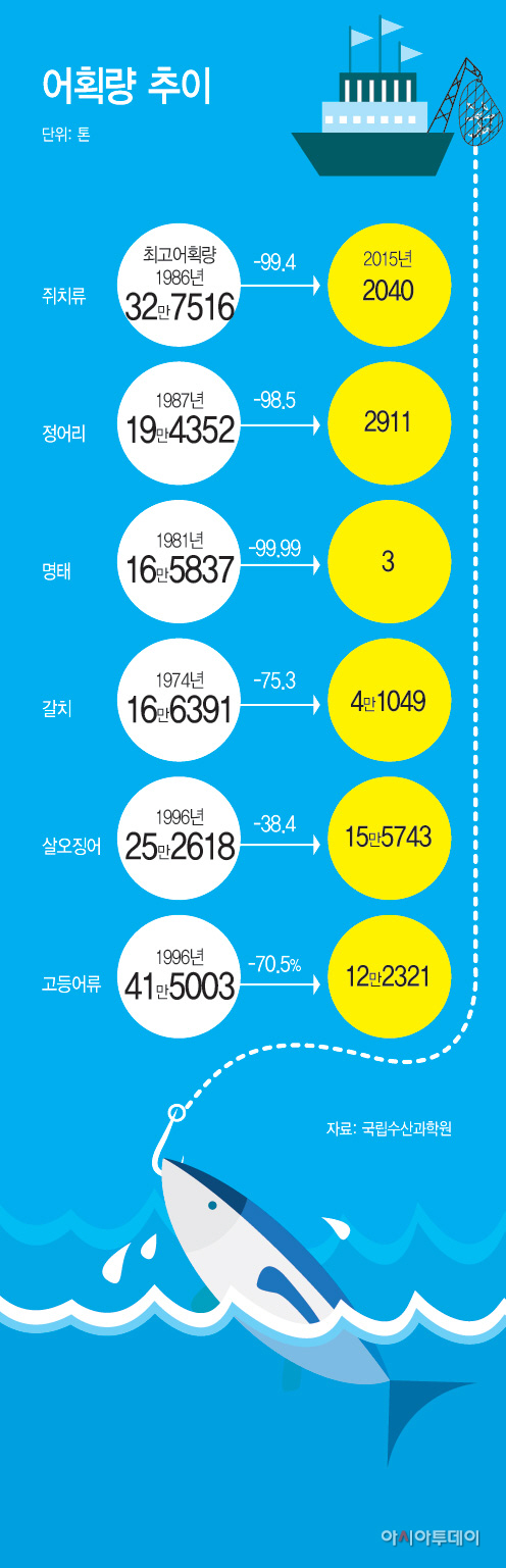 어획량추이