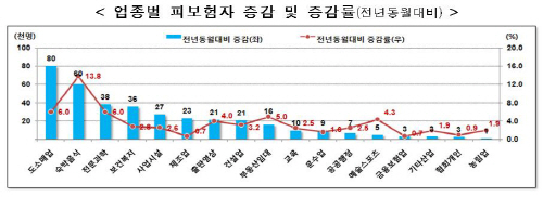 지난 달 업종별 피보험자 증감 및 증감률