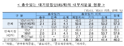 대기업_내부지분율