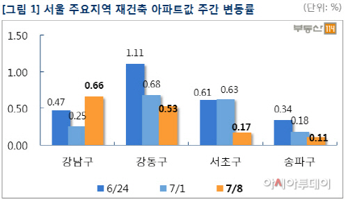 부동산