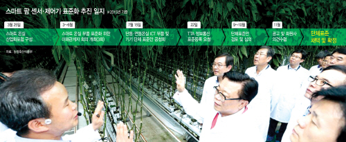 스마트-팜-센서·제어기-표준화-추진-일지