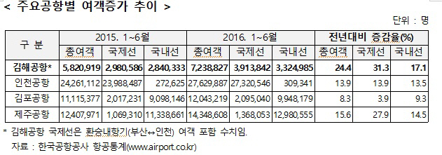김해공항, 상반기 여객증가로 조기 착공 절실