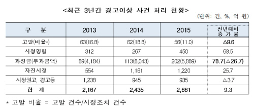공정위_사건처리